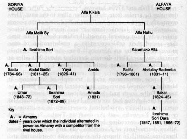 The Royal Lineage of Fuuta-Jalon