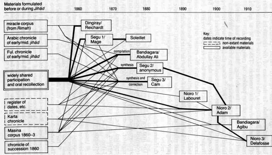 Hypothetical Reconstruction of the Internal Chronicles