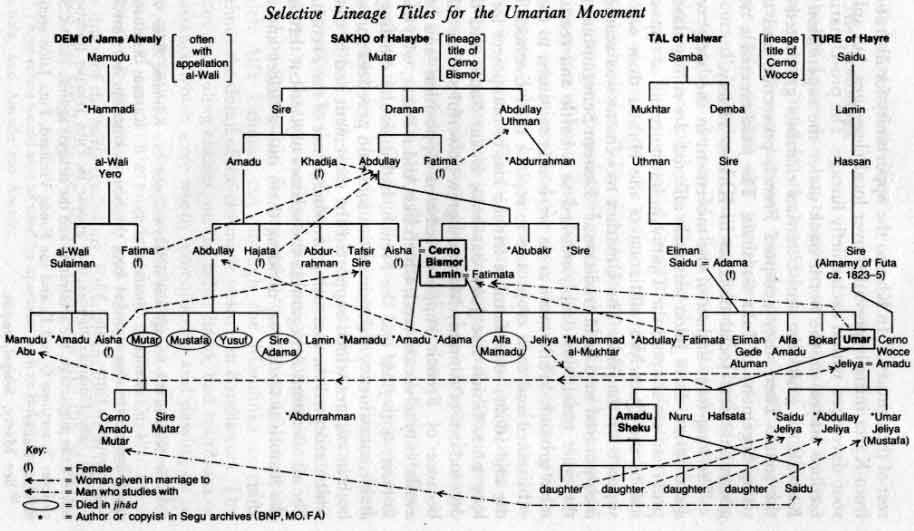 Selective Lineage Titles for the Umarian Movement